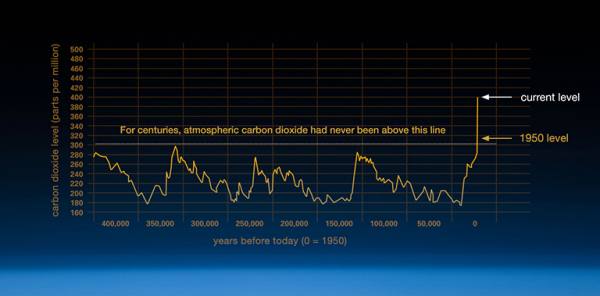 NASA: Climate Change and Global Warming