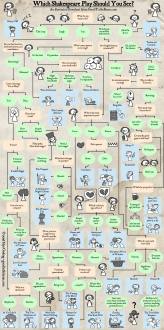 Which Shakespeare Play Should I See? An Illustrated Flowchart — Good Tickle Brain