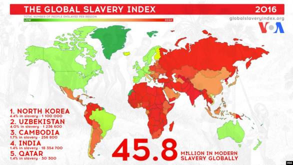 Almost 46 Million People Live in ‘Modern Slavery’