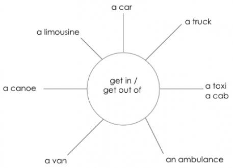 Transportation Vocabulary | English Language