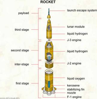 Rocket - Visual Dictionary