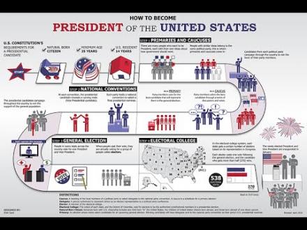 How to Become President of the United States - YouTube